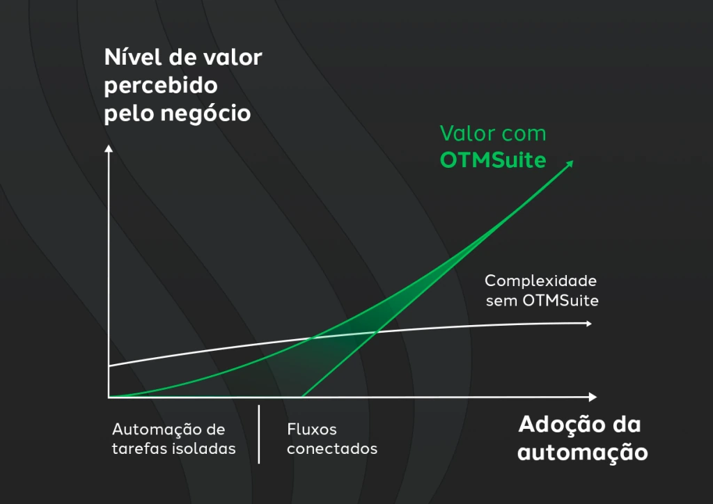 Curva de valor da OTMSuite: o valor percebido pelo negócio cresce com fluxos conectados, enquanto a complexidade sem OTMSuite se estabiliza.